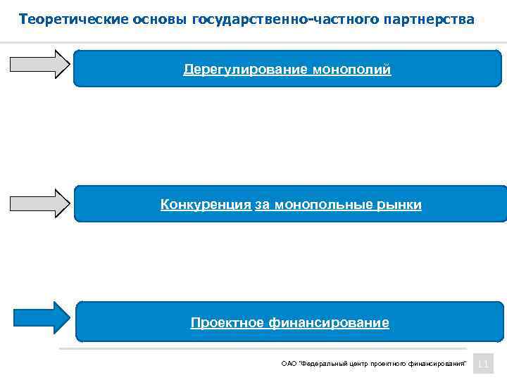 Теоретические основы государственно-частного партнерства Дерегулирование монополий Конкуренция за монопольные рынки Проектное финансирование ОАО 