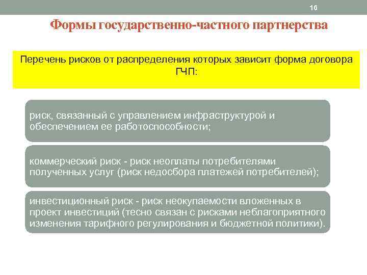 16 Формы государственно-частного партнерства Перечень рисков от распределения которых зависит форма договора ГЧП: риск,