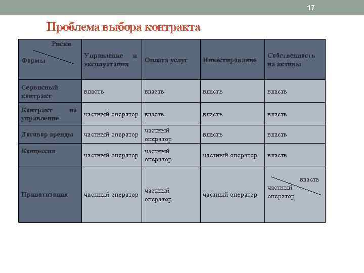 17 Проблема выбора контракта Риски Формы Контракт управление на Инвестирование Собственность на активы власть