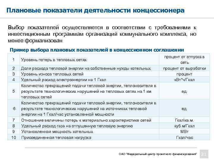 Плановые показатели деятельности концессионера Выбор показателей осуществляется в соответствии с требованиями к инвестиционным программам