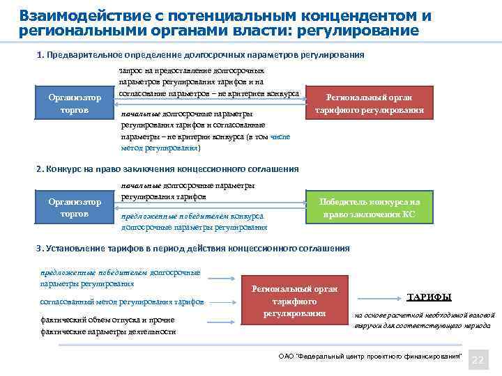 Взаимодействие с потенциальным концендентом и региональными органами власти: регулирование 1. Предварительное определение долгосрочных параметров