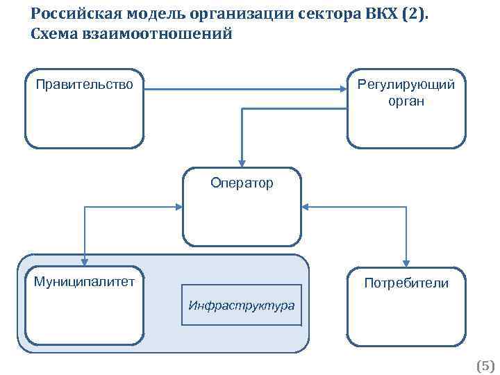 Российская модель организации сектора ВКХ (2). Схема взаимоотношений Правительство Регулирующий орган Оператор Муниципалитет Потребители