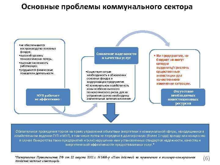 6 Основные проблемы коммунального сектора • не обеспечивается воспроизводство основных фондов; • высокий уровень