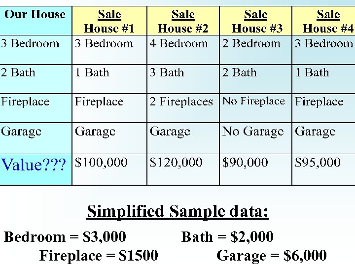 Simplified Sample data: Bedroom = $3, 000 Fireplace = $1500 Bath = $2, 000