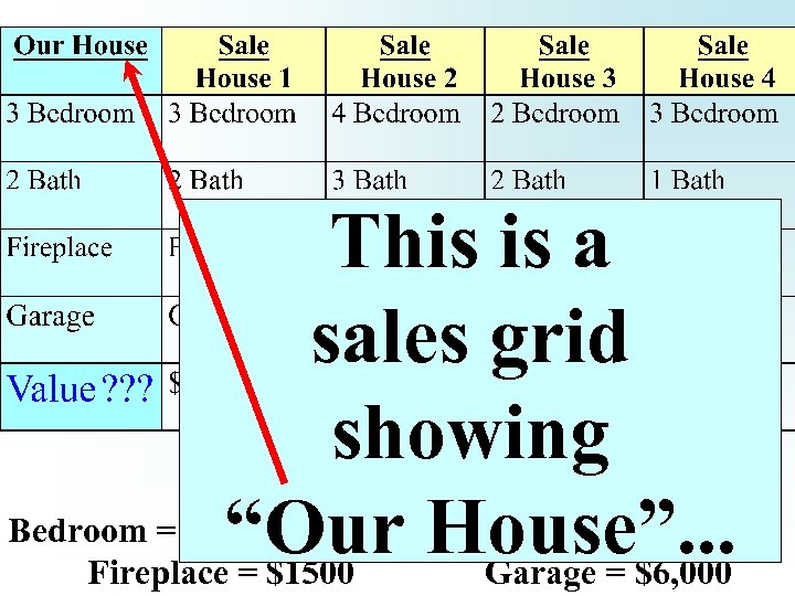 This is a sales grid showing Bedroom = $3, 000 = $2, 000 “Our.