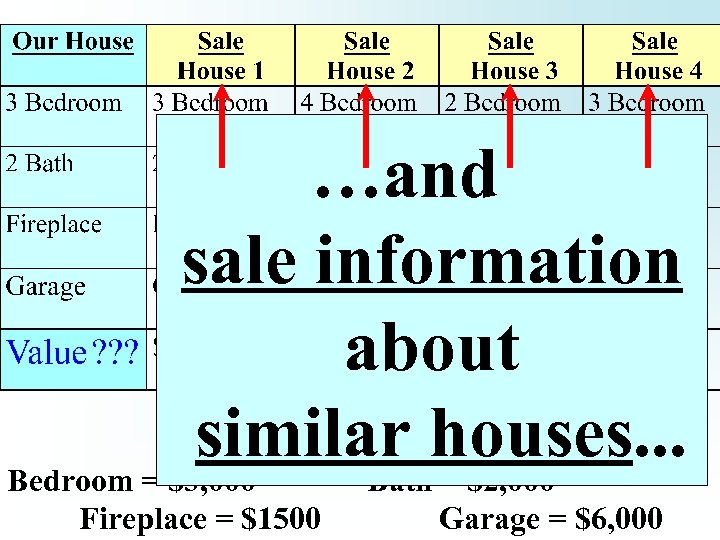 …and sale information about similar houses. . . Bedroom = $3, 000 Bath =