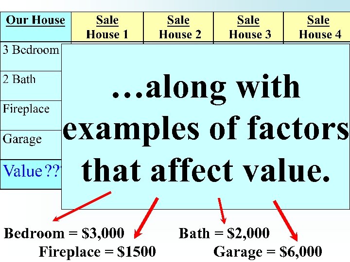 …along with examples of factors that affect value. Bedroom = $3, 000 Fireplace =