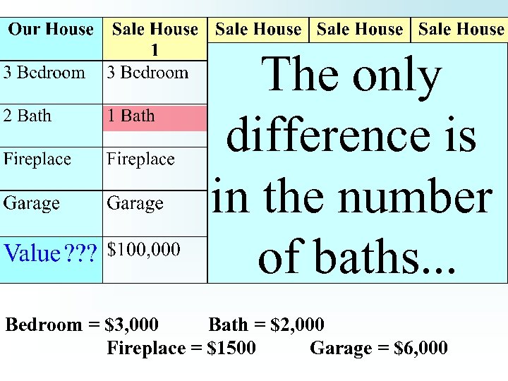 The only difference is in the number of baths. . . Bedroom = $3,