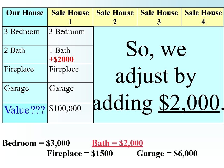 So, we adjust by adding $2, 000. Bedroom = $3, 000 Bath = $2,