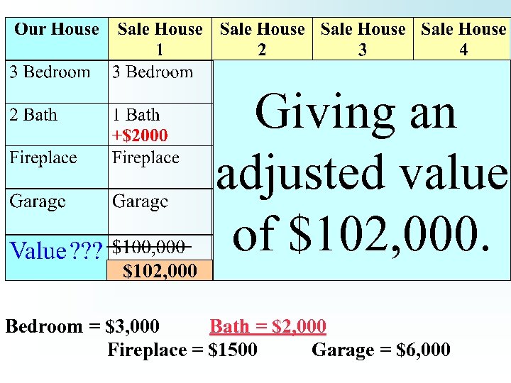 $102, 000 Giving an adjusted value of $102, 000. Bedroom = $3, 000 Bath
