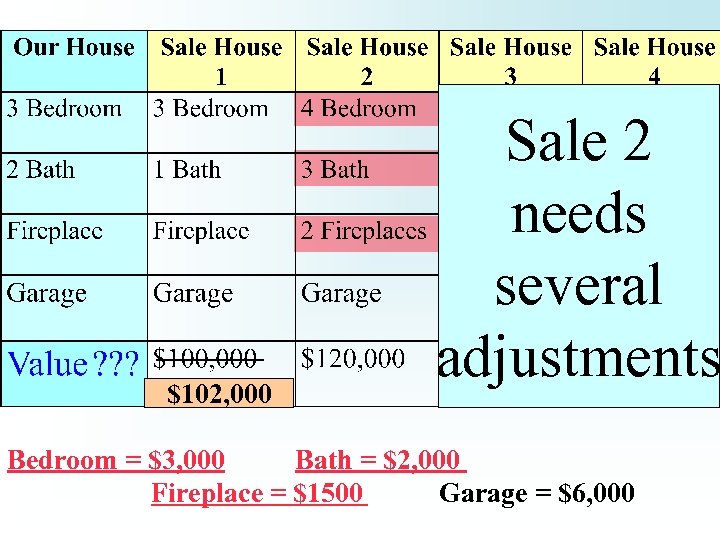 $102, 000 Sale 2 needs several adjustments Bedroom = $3, 000 Bath = $2,