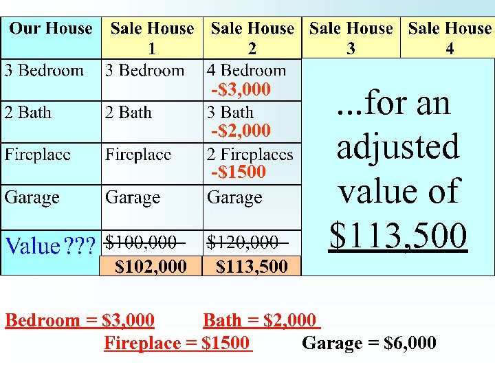 -$3, 000 -$2, 000 -$1500 $102, 000 . . . for an adjusted value