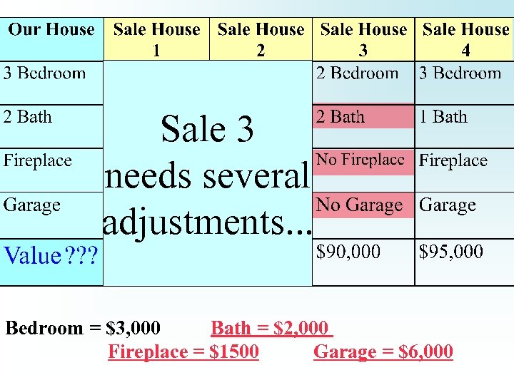 Sale 3 needs several adjustments. . . Bedroom = $3, 000 Bath = $2,