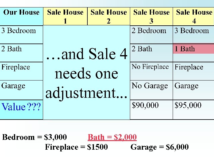 …and Sale 4 needs one adjustment. . . Bedroom = $3, 000 Bath =