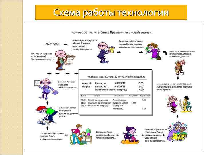 Схема работы технологии 