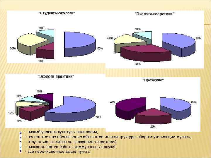 - низкий уровень культуры населения; - недостаточное обеспечение объектами инфраструктуры сбора и утилизации мусора;