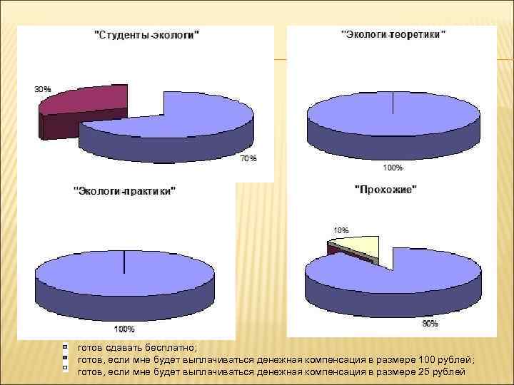 готов сдавать бесплатно; готов, если мне будет выплачиваться денежная компенсация в размере 100 рублей;