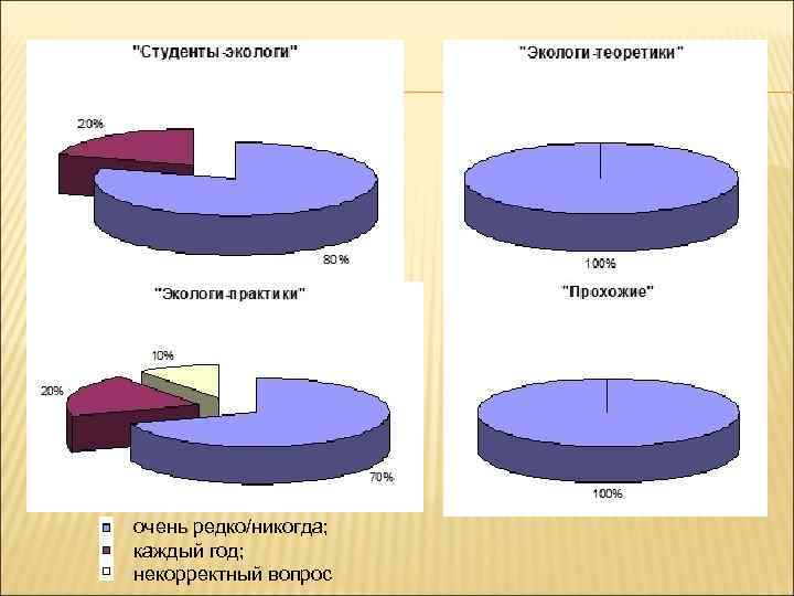 очень редко/никогда; каждый год; некорректный вопрос 