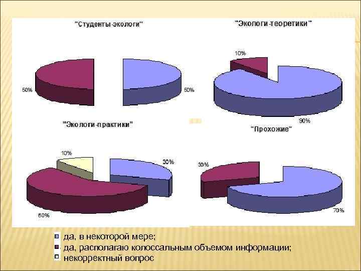 да, в некоторой мере; да, располагаю колоссальным объемом информации; некорректный вопрос 
