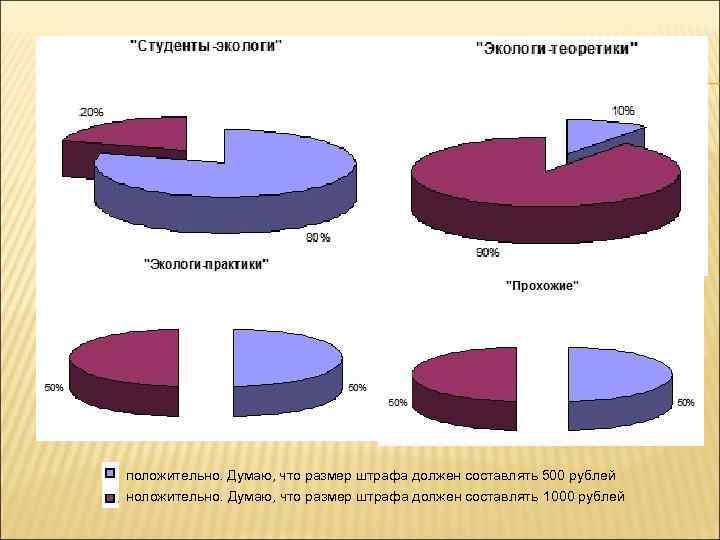 положительно. Думаю, что размер штрафа должен составлять 500 рублей ноложительно. Думаю, что размер штрафа