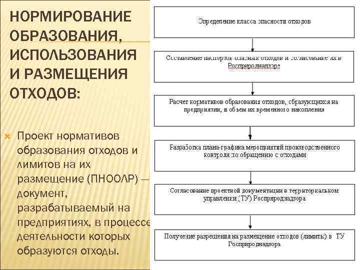 Проект нормативов образования отходов лимитов размещения отходов