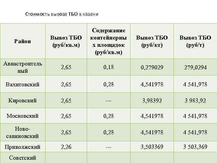 Стоимость вывоза ТБО в казани Район Вывоз ТБО (руб/кв. м) Содержание контейнерны х площадок