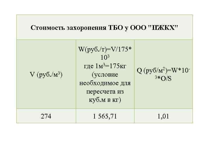 Стоимость захоронения ТБО у ООО "ПЖКХ" V (руб. /м 3) 274 W(руб. /т)=V/175* 103