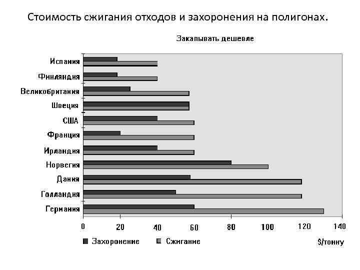 Стоимость сжигания отходов и захоронения на полигонах. 