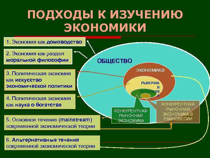 ПОДХОДЫ К ИЗУЧЕНИЮ ЭКОНОМИКИ 1. Экономия как домоводство 2. Экономия как раздел моральной философии