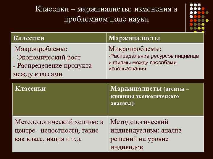 Классики – маржиналисты: изменения в проблемном поле науки Классики Маржиналисты Макропроблемы: - Экономический рост
