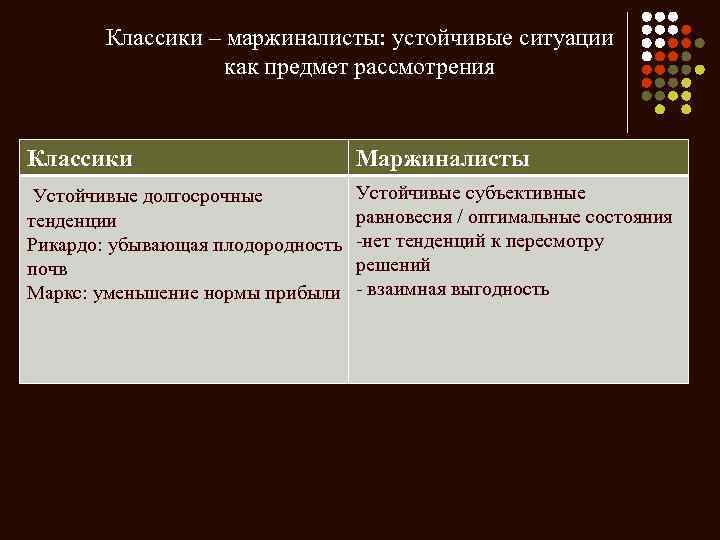 Классики – маржиналисты: устойчивые ситуации как предмет рассмотрения Классики Устойчивые долгосрочные Маржиналисты Устойчивые субъективные