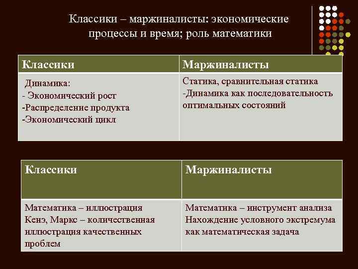 Классики – маржиналисты: экономические процессы и время; роль математики Классики Динамика: - Экономический рост
