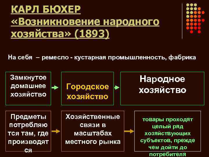 КАРЛ БЮХЕР «Возникновение народного хозяйства» (1893) На себя – ремесло - кустарная промышленность, фабрика