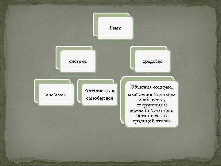 Язык система знаковая Естественная, самобытная средство Общения социума, мышления индивида и общества, сохранения и