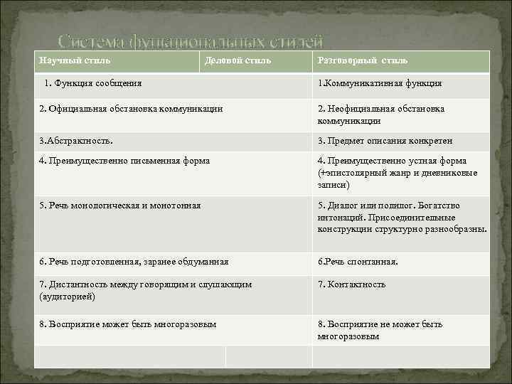 Система функциональных стилей Научный стиль Деловой стиль 1. Функция сообщения Разговорный стиль 1. Коммуникативная