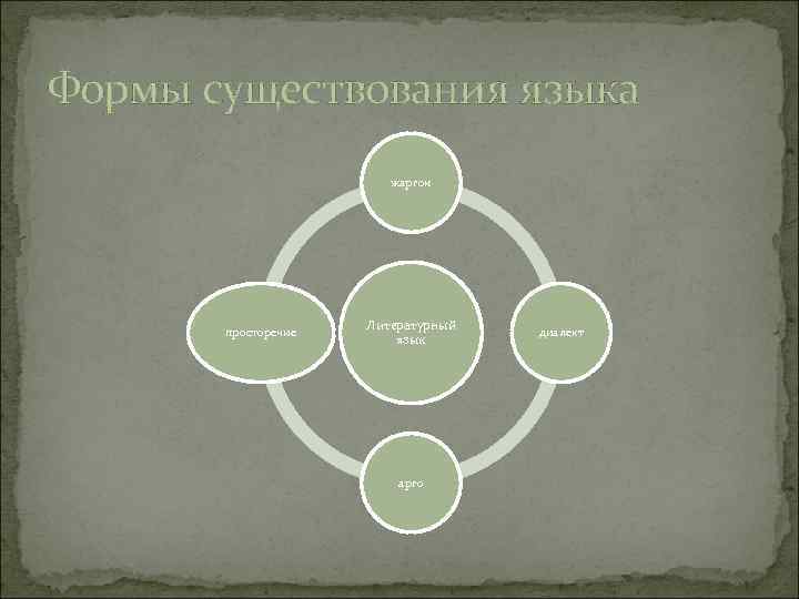 Формы существования языка жаргон просторечие Литературный язык арго диалект 