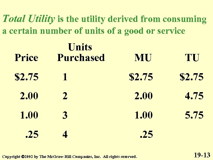Total Utility is the utility derived from consuming a certain number of units of