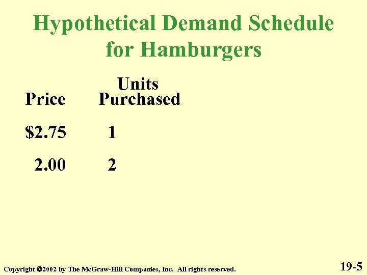 Hypothetical Demand Schedule for Hamburgers Price Units Purchased $2. 75 1 2. 00 2