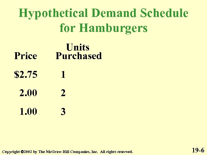 Hypothetical Demand Schedule for Hamburgers Price Units Purchased $2. 75 1 2. 00 2
