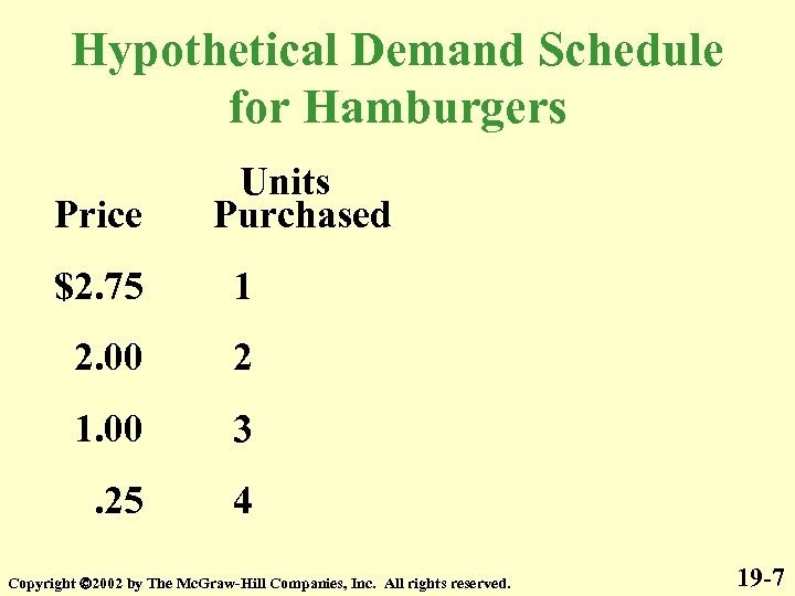 Hypothetical Demand Schedule for Hamburgers Price Units Purchased $2. 75 1 2. 00 2