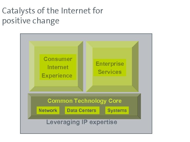 Catalysts of the Internet for positive change Consumer Internet Experience Enterprise Services Common Technology