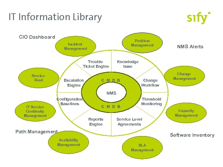 IT Information Library CIO Dashboard Problem Management Incident Management Trouble Ticket Engine Service Desk