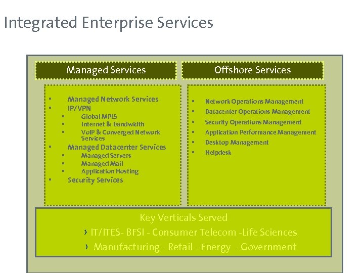 Integrated Enterprise Services Managed Services § § Managed Network Services IP/VPN § § Managed