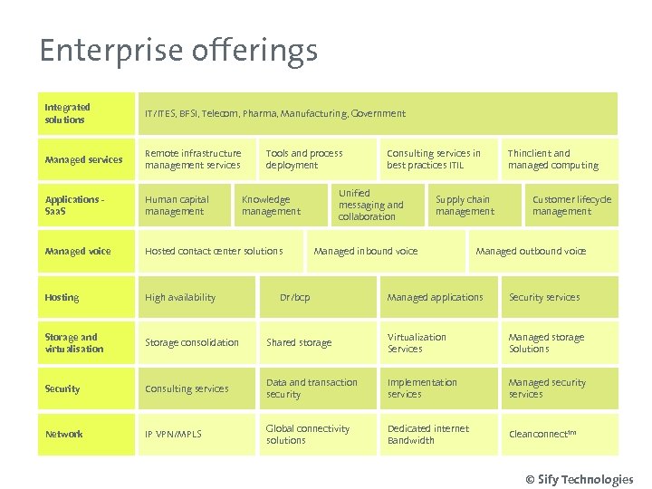 Enterprise offerings Integrated solutions IT/ITES, BFSI, Telecom, Pharma, Manufacturing, Government Managed services Remote infrastructure