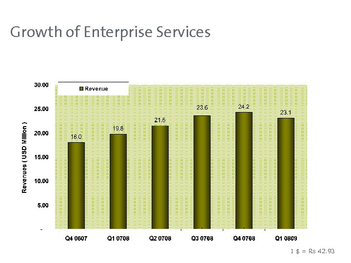 Growth of Enterprise Services 1 $ = Rs 42. 93 
