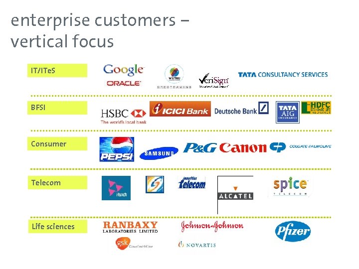 enterprise customers – vertical focus IT/ITe. S BFSI Consumer Telecom Life sciences 