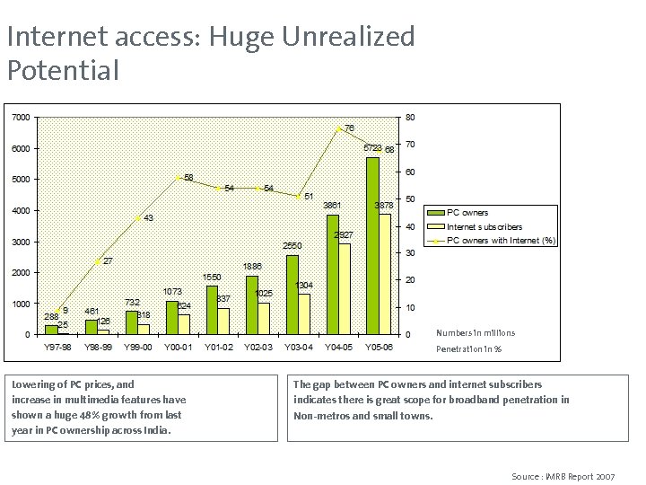 Internet access: Huge Unrealized Potential Numbers in millions Penetration in % Lowering of PC