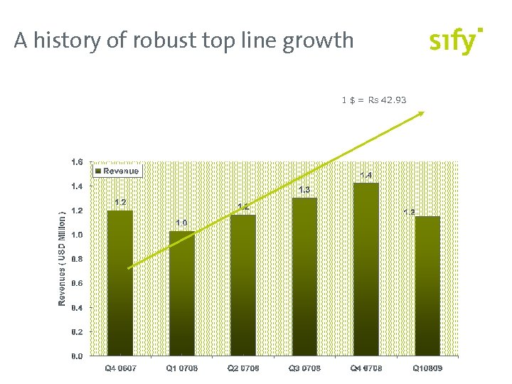 A history of robust top line growth 1 $ = Rs 42. 93 