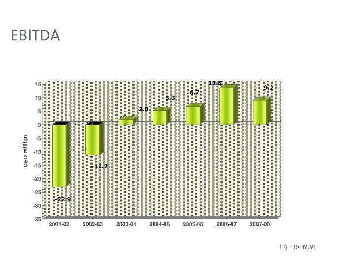 EBITDA 1 $ = Rs 42. 93 