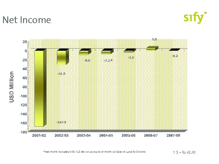 Net Income * *Net Profit included USD 3. 2 Mln on account of Profit